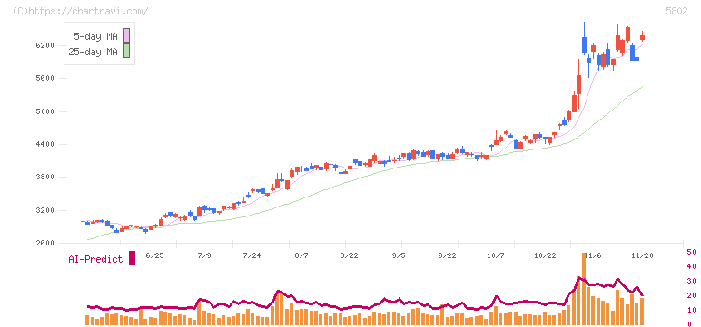 住友電気工業(5802)の日足チャート