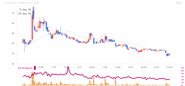 エルアイイーエイチ(5856)の日足チャート
