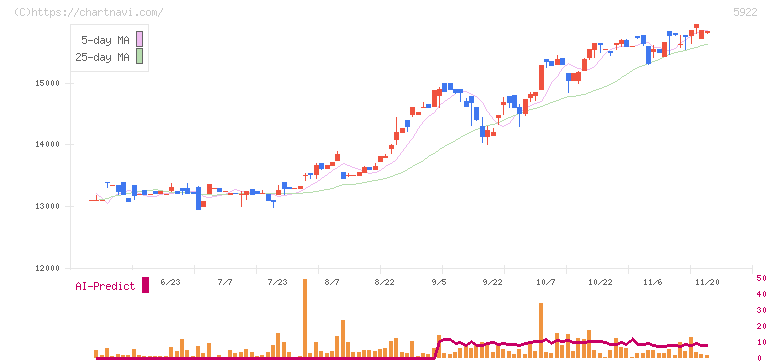 那須電機鉄工(5922)の日足チャート