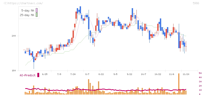 モリテック　スチール(5986)の日足チャート
