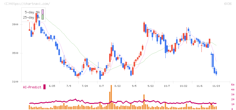 ＫｅｅＰｅｒ技研(6036)の日足チャート