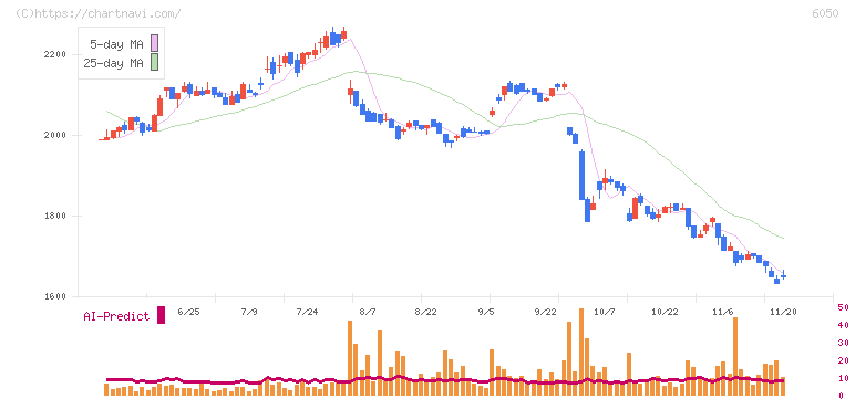 イー・ガーディアン(6050)の日足チャート