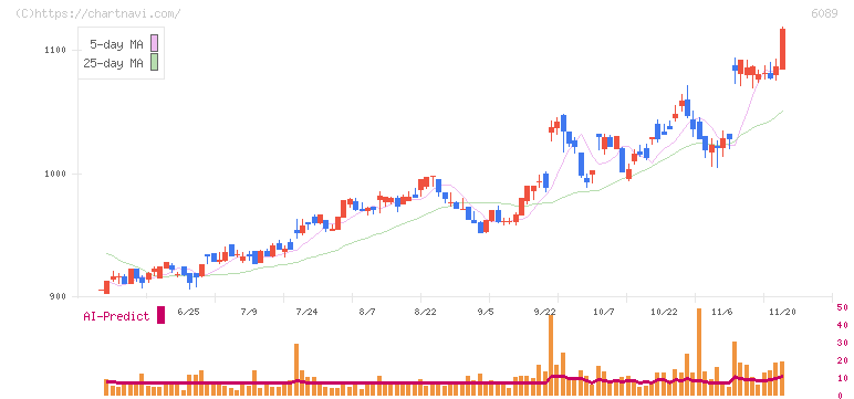 ウィルグループ(6089)の日足チャート