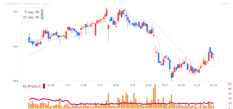 エンバイオ・ホールディングス(6092)の日足チャート
