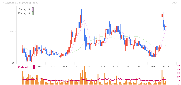フリークアウト・ホールディングス(6094)の日足チャート