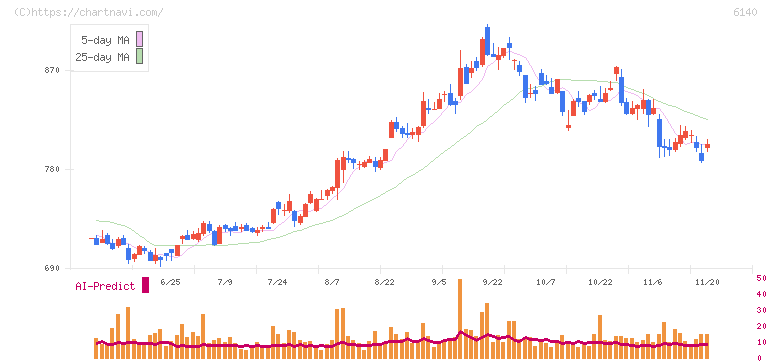旭ダイヤモンド工業(6140)の日足チャート