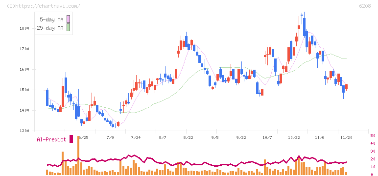 石川製作所(6208)の日足チャート