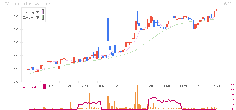 エコム(6225)の日足チャート
