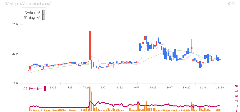 ＳＡＮＥＩ(6230)の日足チャート