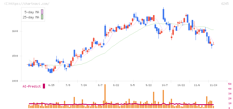 ヒラノテクシード(6245)の日足チャート