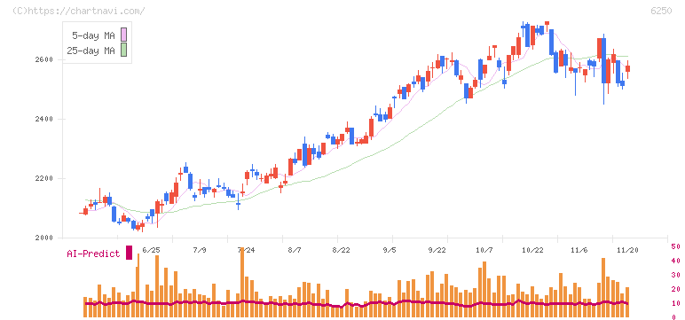 やまびこ(6250)の日足チャート