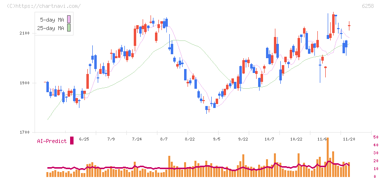 平田機工(6258)の日足チャート