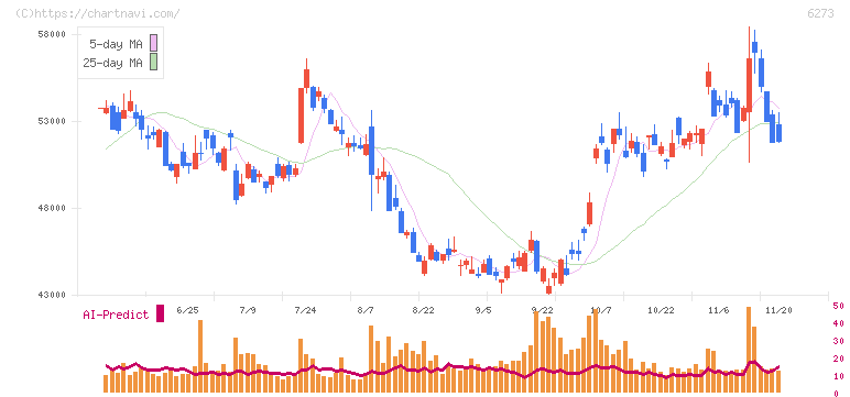 ＳＭＣ(6273)の日足チャート