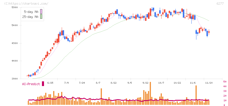 ホソカワミクロン(6277)の日足チャート