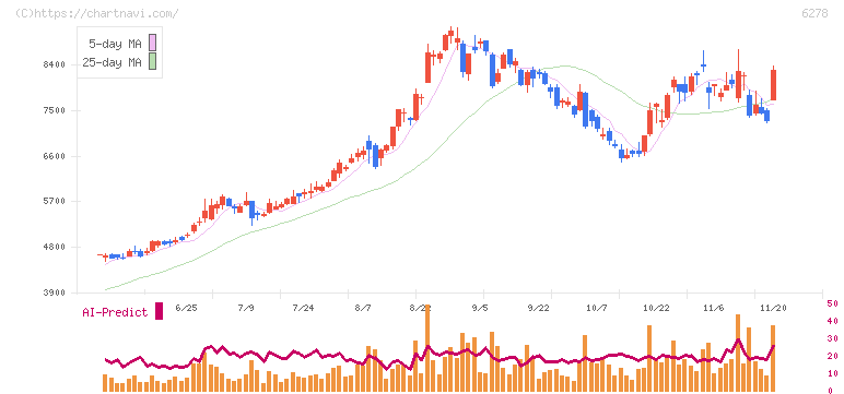 ユニオンツール(6278)の日足チャート
