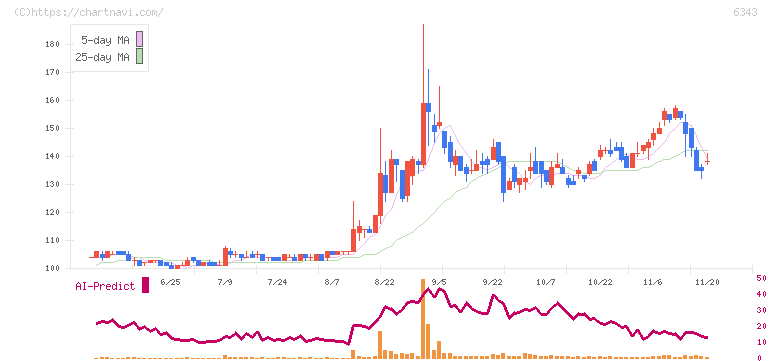 フリージア・マクロス(6343)の日足チャート
