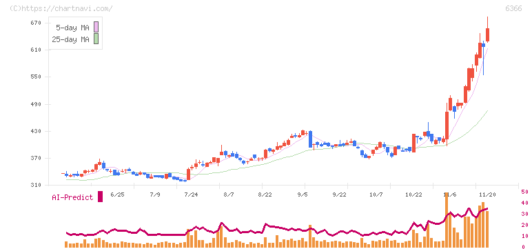 千代田化工建設(6366)の日足チャート