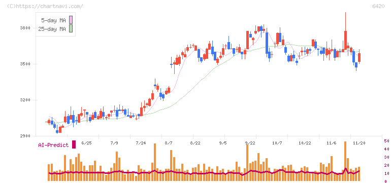 ガリレイ(6420)の日足チャート
