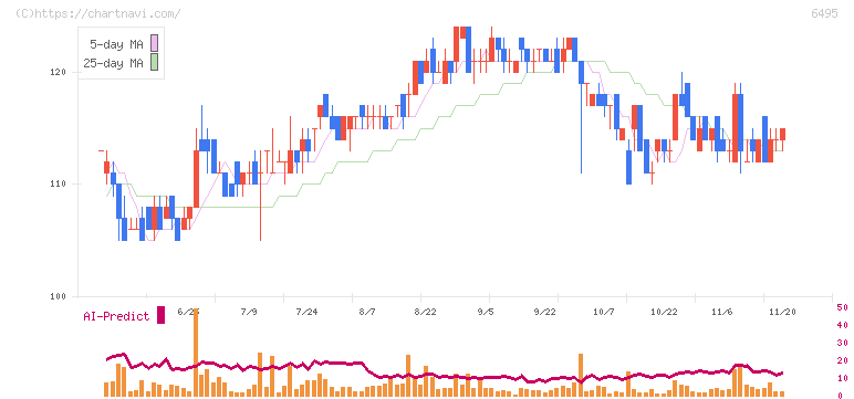 宮入バルブ製作所(6495)の日足チャート