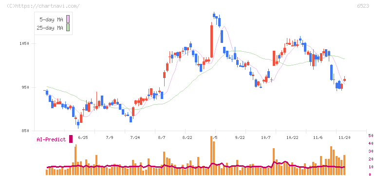 ＰＨＣホールディングス(6523)の日足チャート