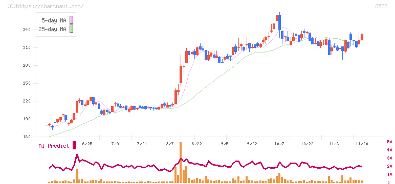ディスラプターズ(6538)の日足チャート