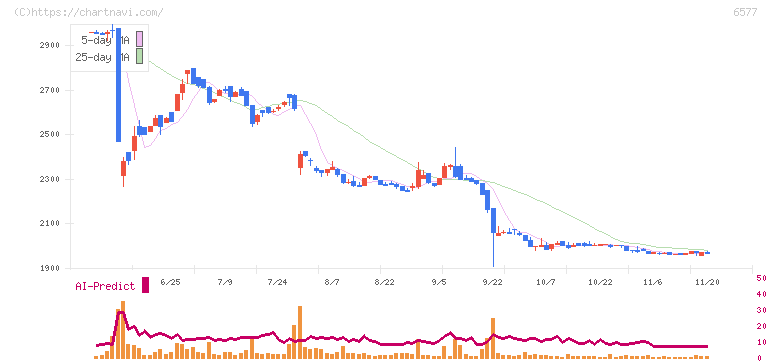 ベストワンドットコム(6577)の日足チャート