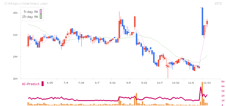 コレックホールディングス(6578)の日足チャート