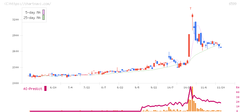 エブレン(6599)の日足チャート