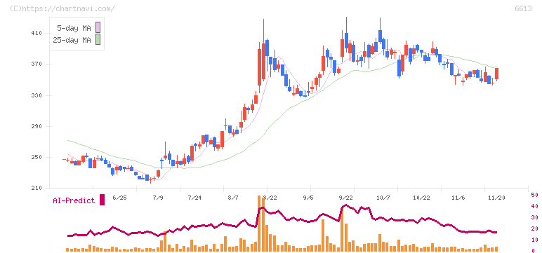 ＱＤレーザ(6613)の日足チャート