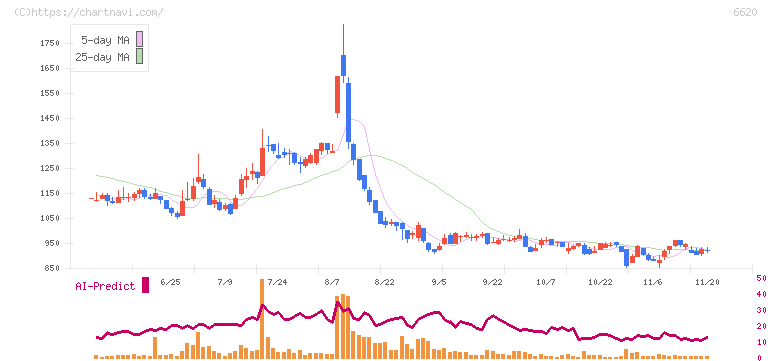 宮越ホールディングス(6620)の日足チャート