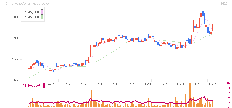 愛知電機(6623)の日足チャート