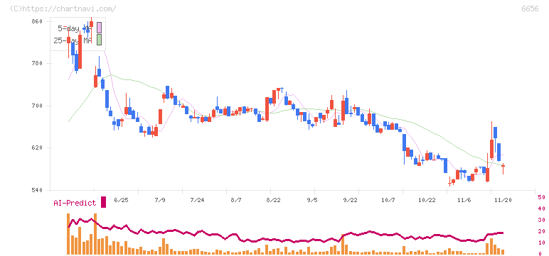 インスペック(6656)の日足チャート