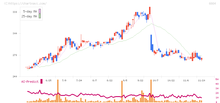 オプトエレクトロニクス(6664)の日足チャート