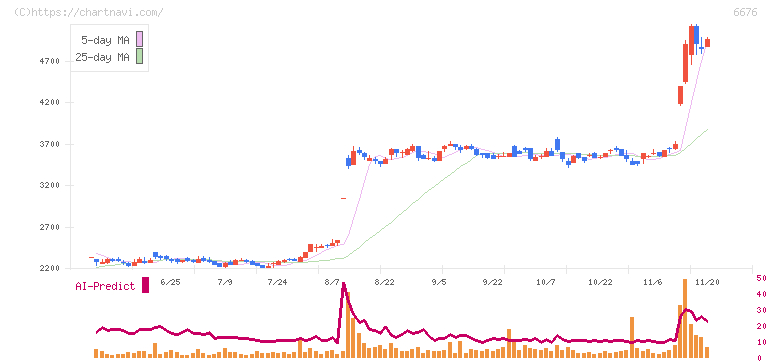 バッファロー(6676)の日足チャート