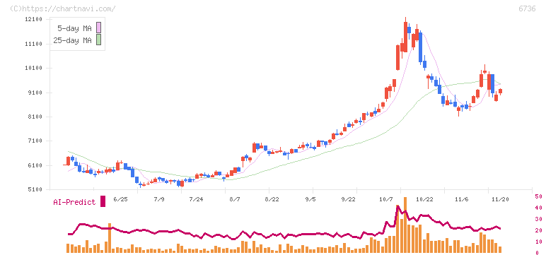 サン電子(6736)の日足チャート