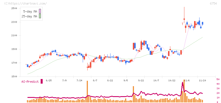 アンリツ(6754)の日足チャート