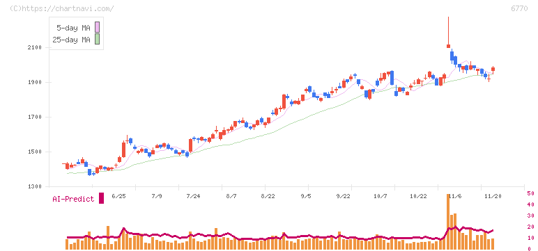 アルプスアルパイン(6770)の日足チャート