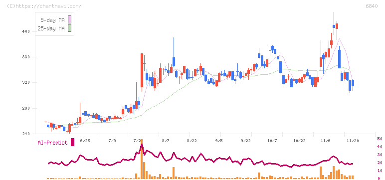 ＡＫＩＢＡホールディングス(6840)の日足チャート
