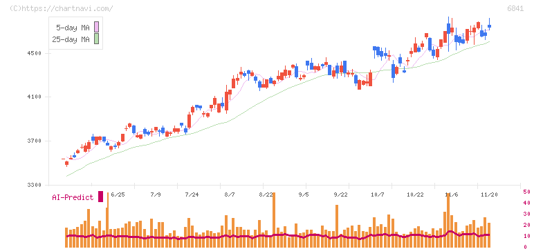 横河電機(6841)の日足チャート