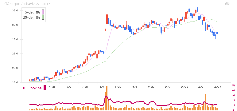 新電元工業(6844)の日足チャート