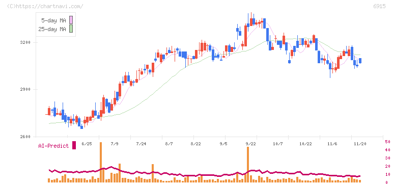 千代田インテグレ(6915)の日足チャート