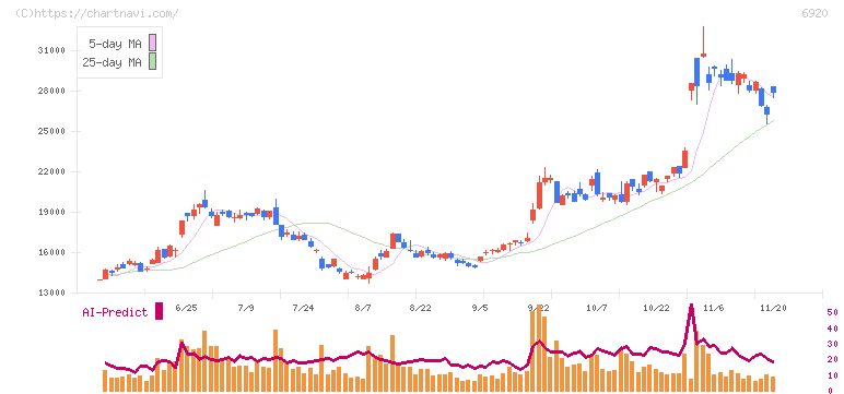 レーザーテック(6920)の日足チャート