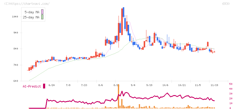 日本アンテナ(6930)の日足チャート