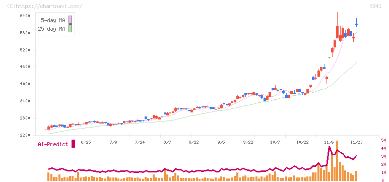 山一電機(6941)の日足チャート