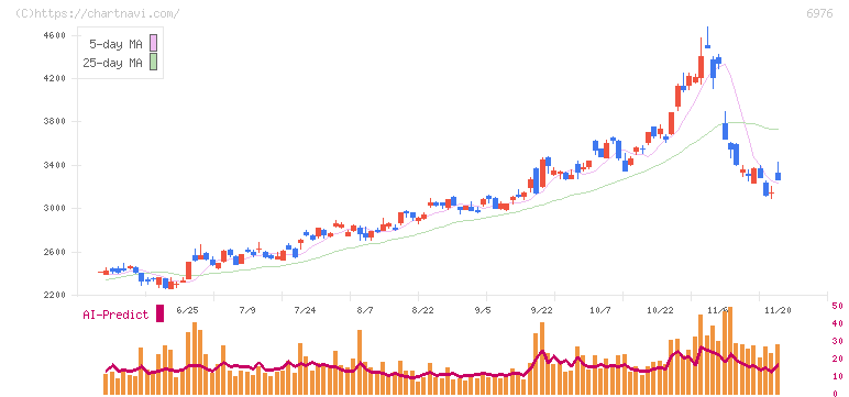 太陽誘電(6976)の日足チャート