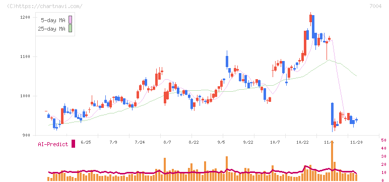カナデビア(7004)の日足チャート