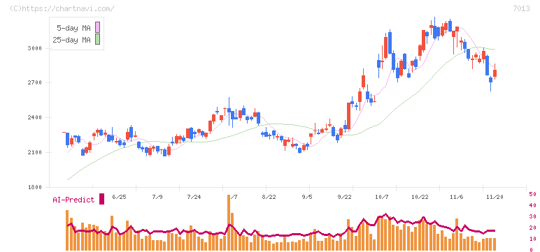 ＩＨＩ(7013)の日足チャート