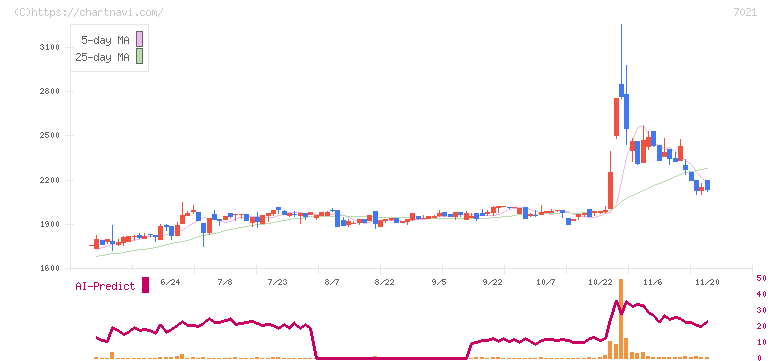 ニッチツ(7021)の日足チャート