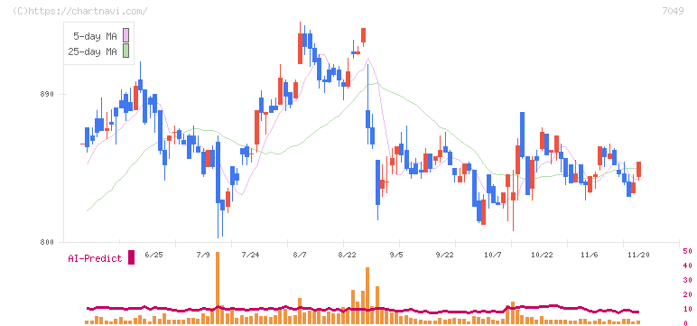 識学(7049)の日足チャート