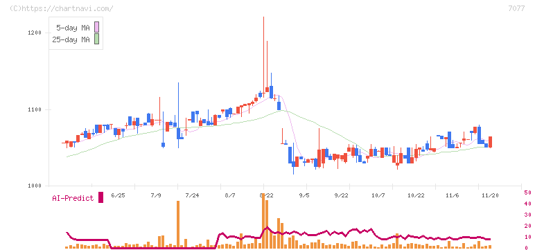 ＡＬｉＮＫインターネット(7077)の日足チャート